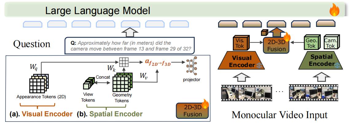 VLM-3R Network Architecture Diagram